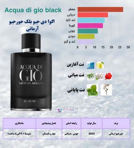 اکوا دی جیو بلک